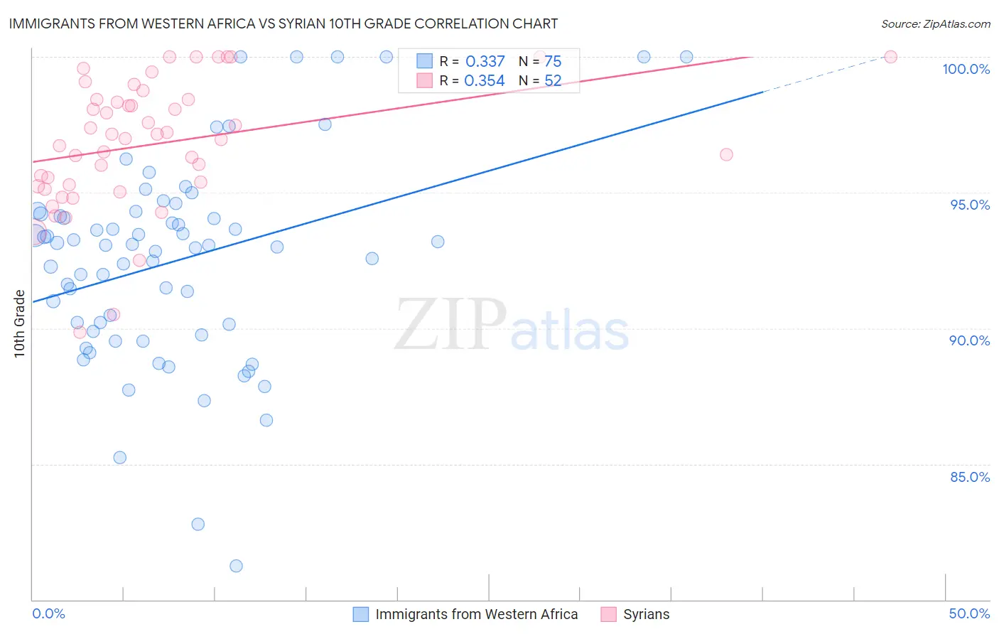 Immigrants from Western Africa vs Syrian 10th Grade
