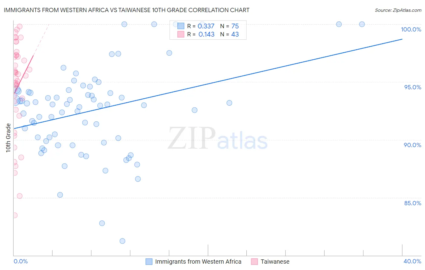Immigrants from Western Africa vs Taiwanese 10th Grade