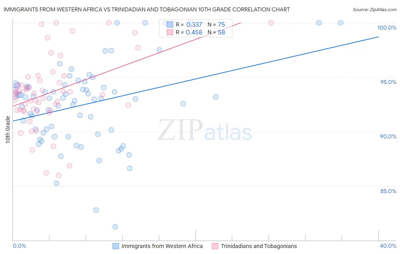 Immigrants from Western Africa vs Trinidadian and Tobagonian 10th Grade
