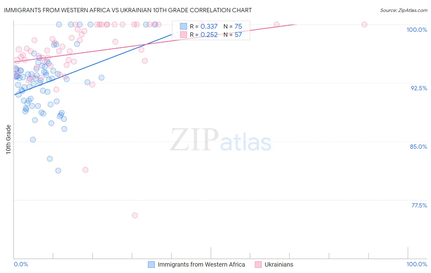 Immigrants from Western Africa vs Ukrainian 10th Grade