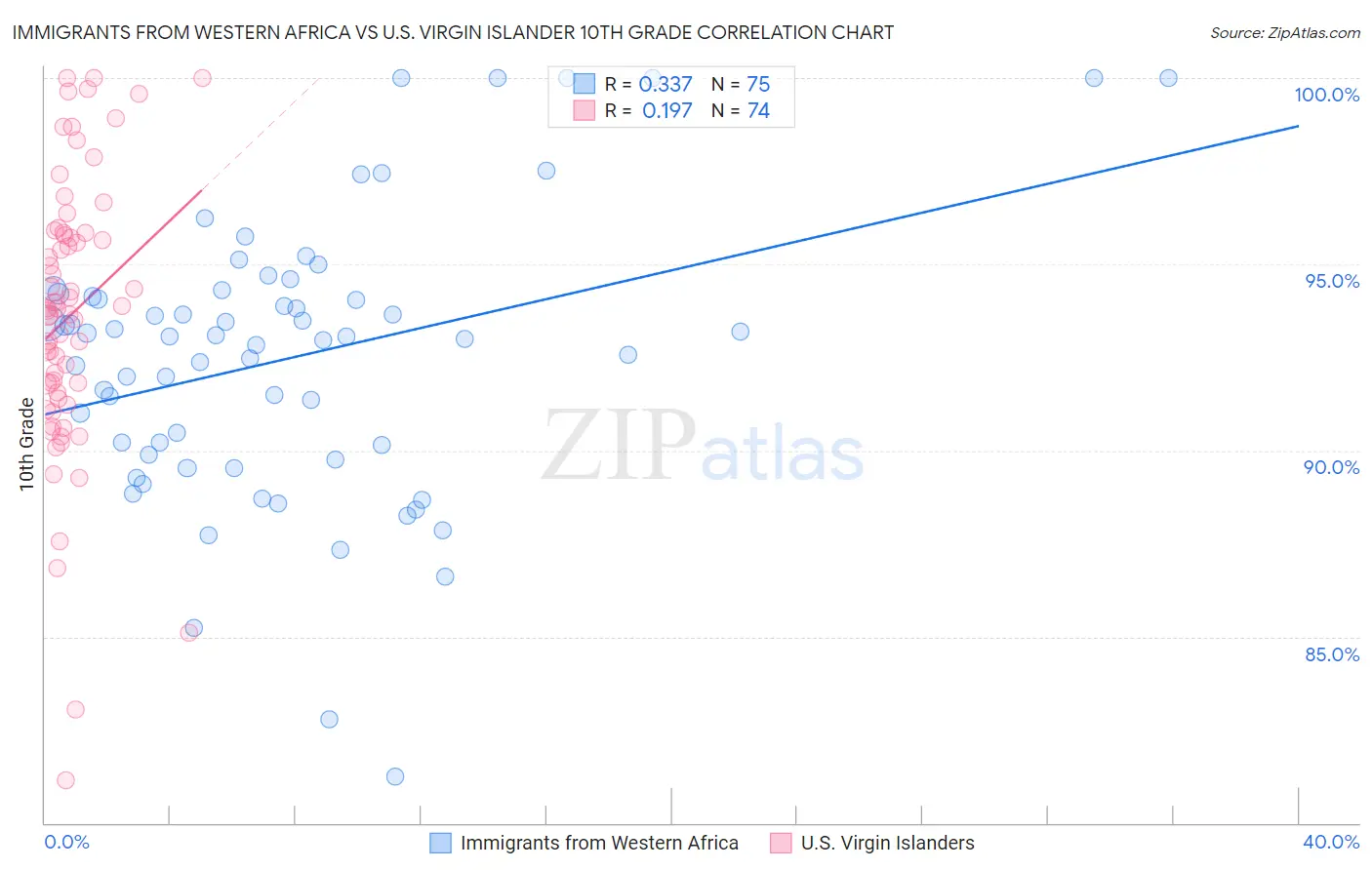 Immigrants from Western Africa vs U.S. Virgin Islander 10th Grade