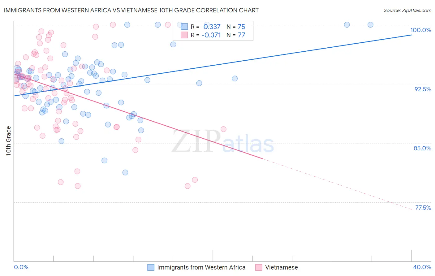 Immigrants from Western Africa vs Vietnamese 10th Grade