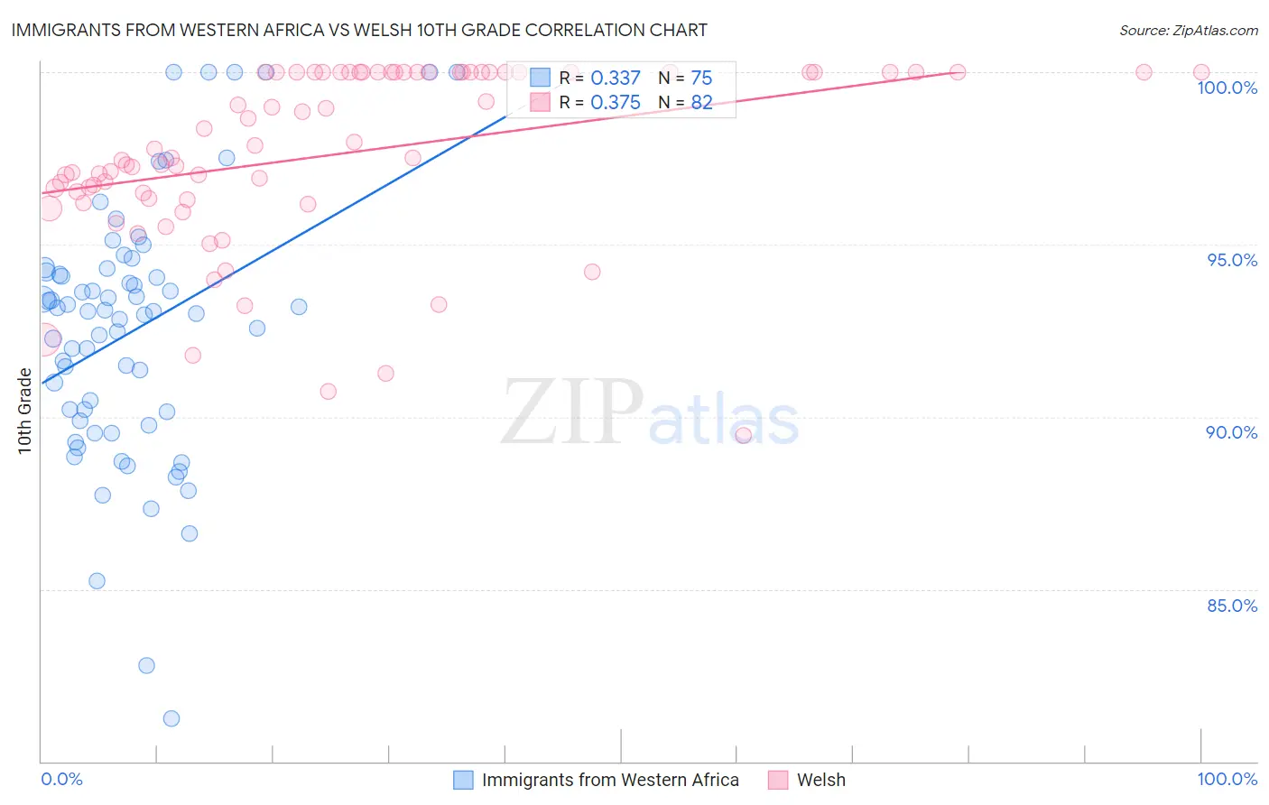 Immigrants from Western Africa vs Welsh 10th Grade