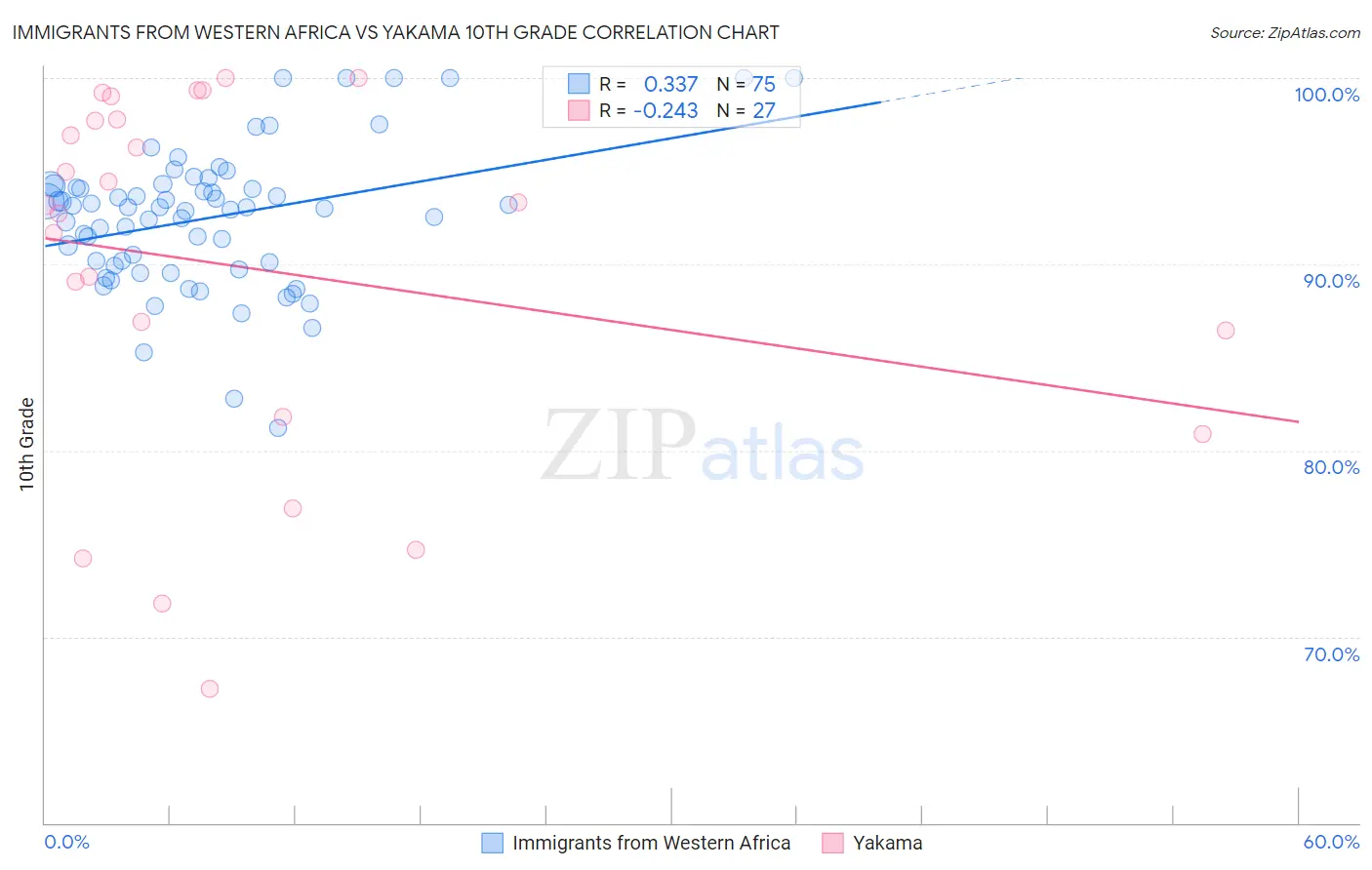 Immigrants from Western Africa vs Yakama 10th Grade