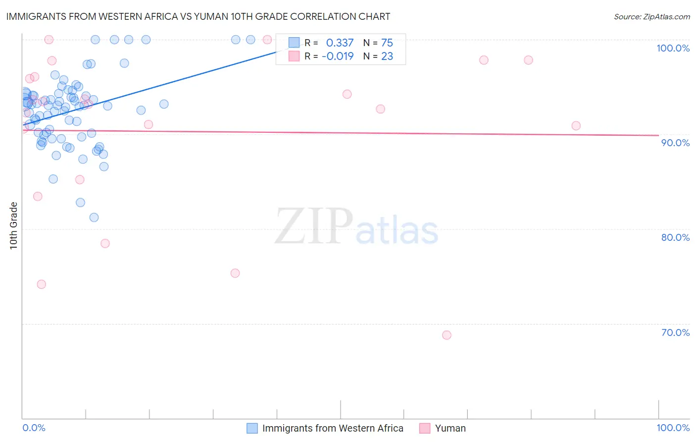 Immigrants from Western Africa vs Yuman 10th Grade