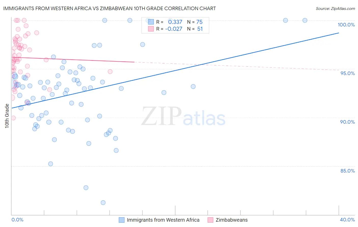 Immigrants from Western Africa vs Zimbabwean 10th Grade