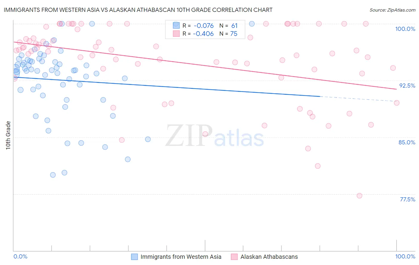 Immigrants from Western Asia vs Alaskan Athabascan 10th Grade