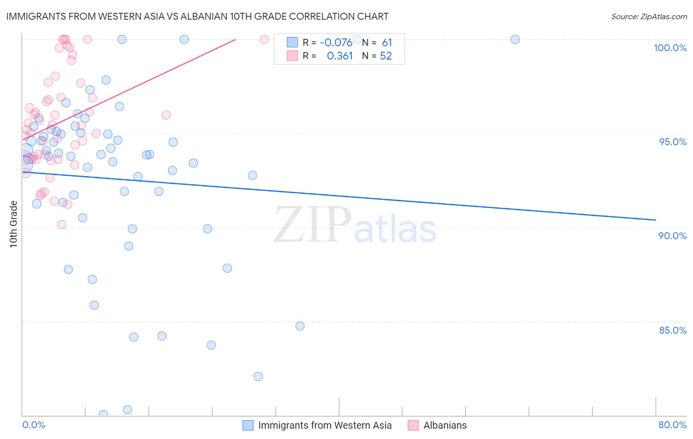 Immigrants from Western Asia vs Albanian 10th Grade