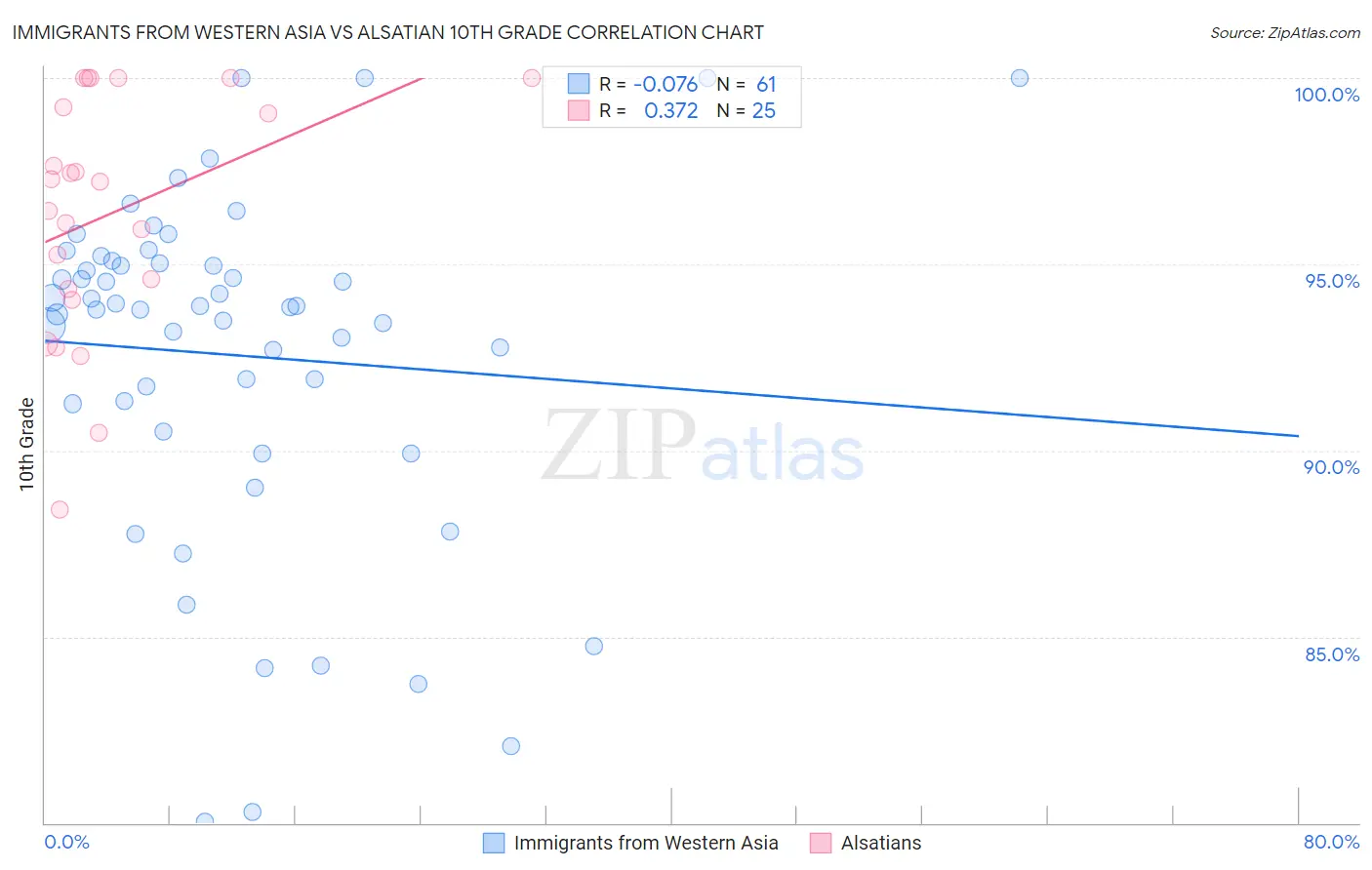 Immigrants from Western Asia vs Alsatian 10th Grade
