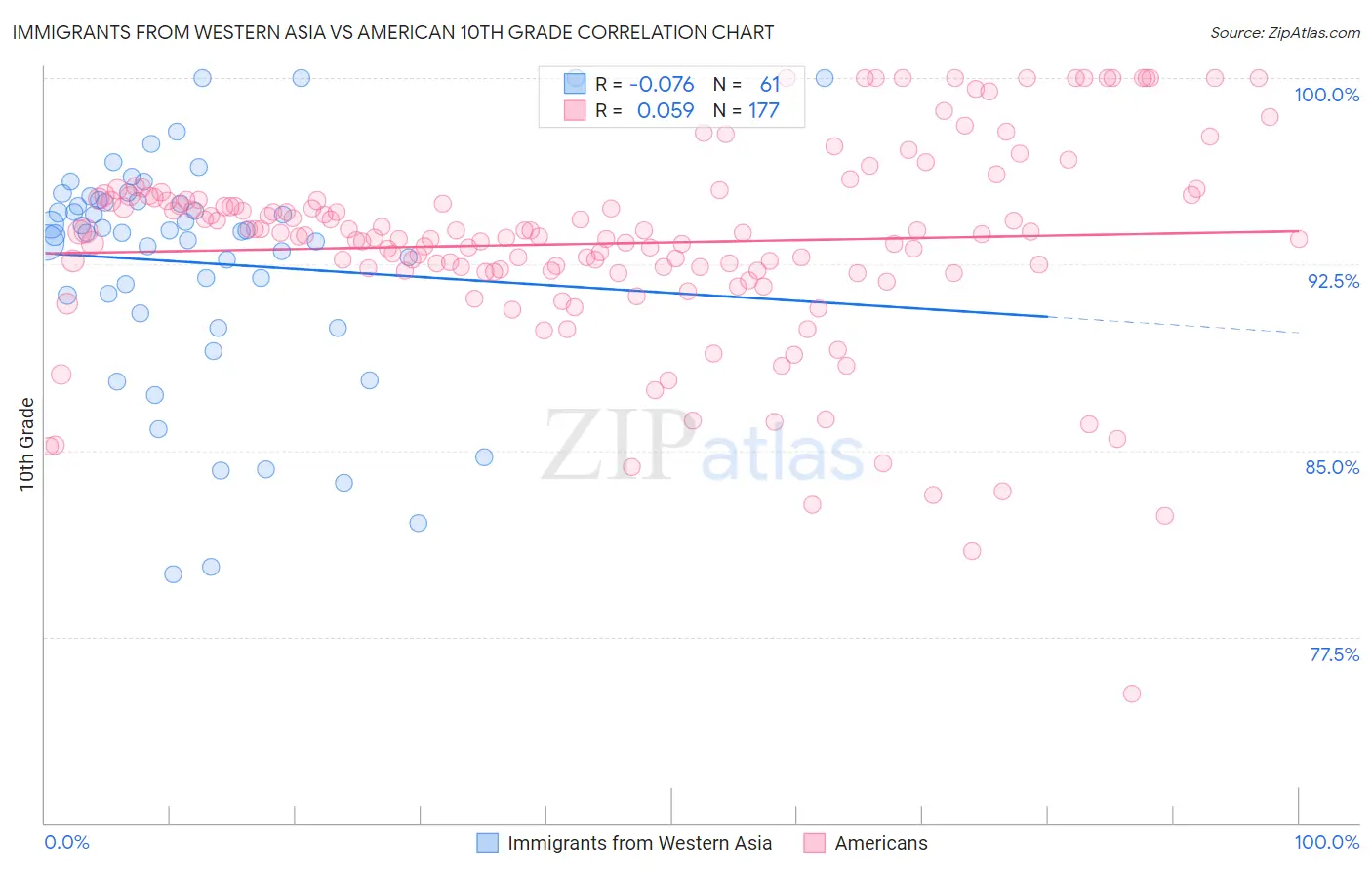 Immigrants from Western Asia vs American 10th Grade