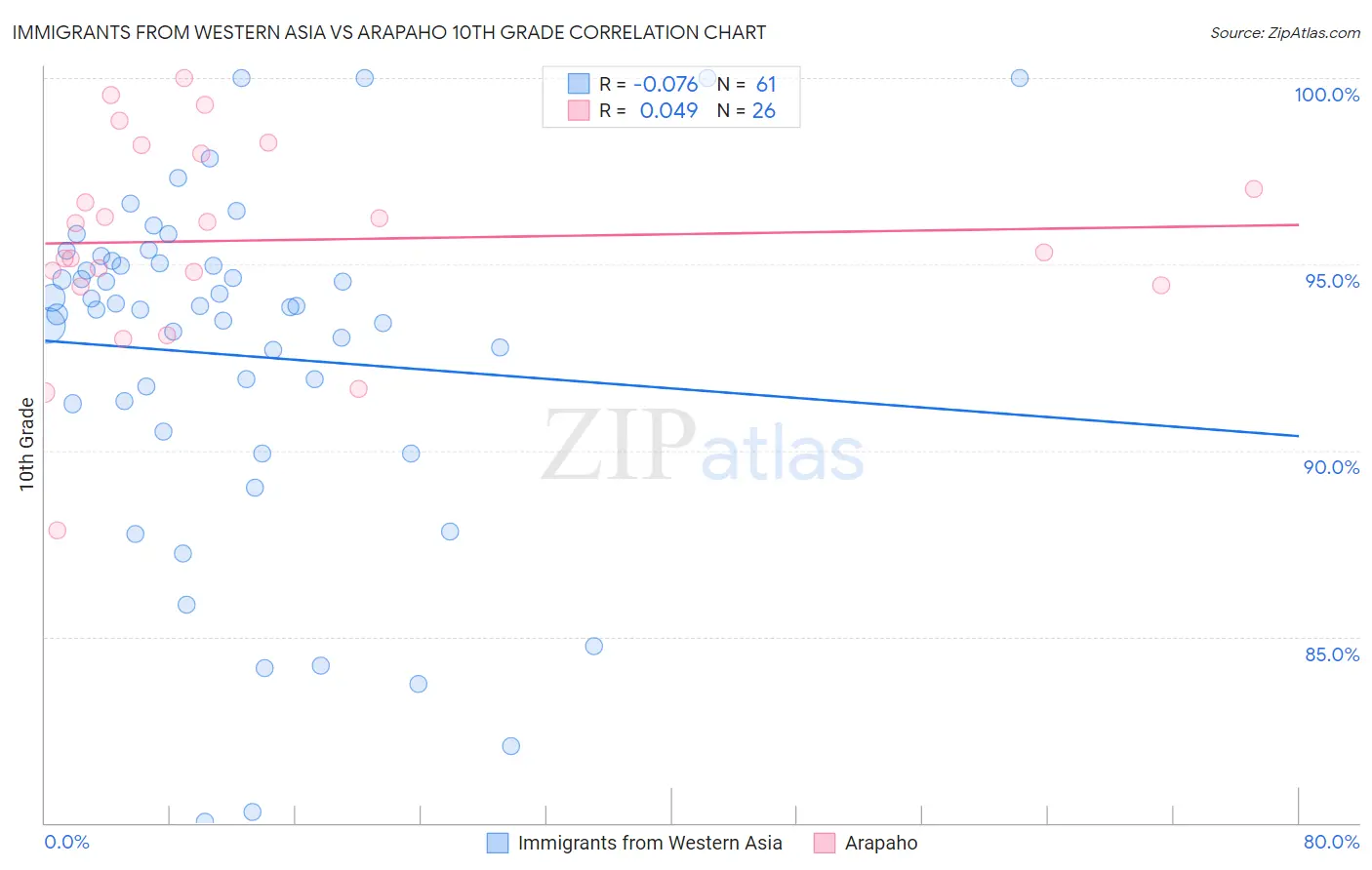 Immigrants from Western Asia vs Arapaho 10th Grade