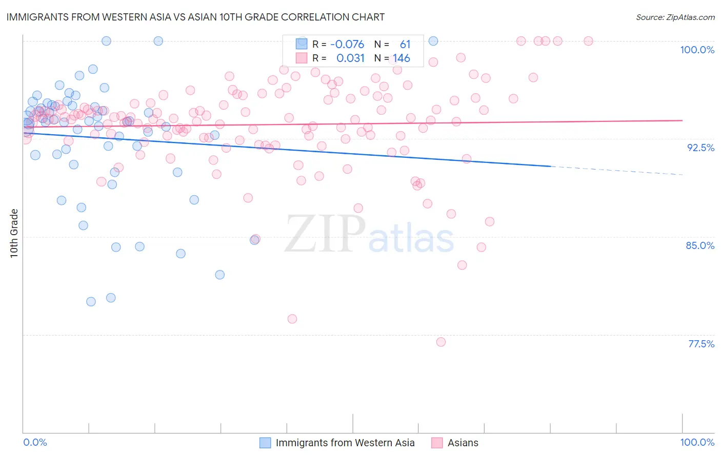 Immigrants from Western Asia vs Asian 10th Grade