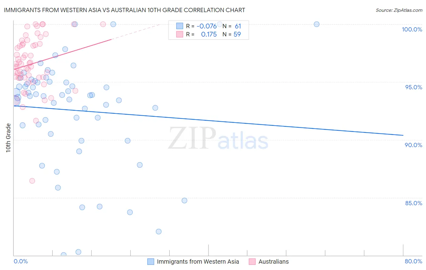 Immigrants from Western Asia vs Australian 10th Grade