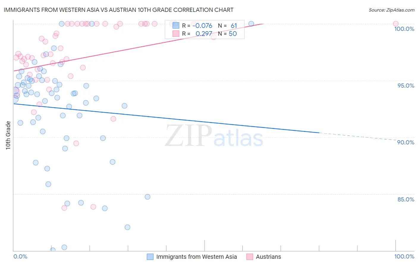 Immigrants from Western Asia vs Austrian 10th Grade