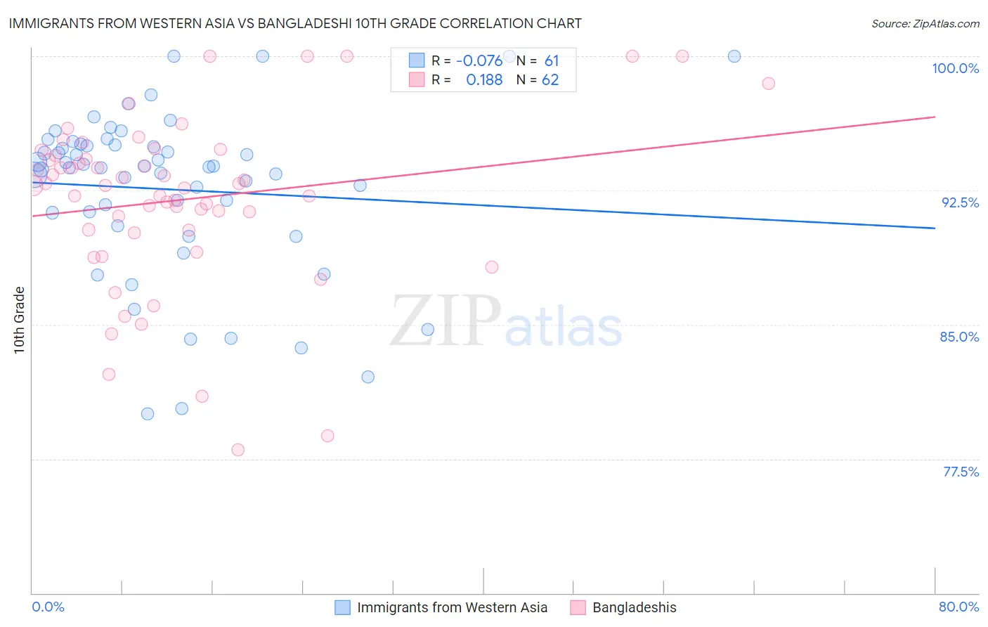 Immigrants from Western Asia vs Bangladeshi 10th Grade