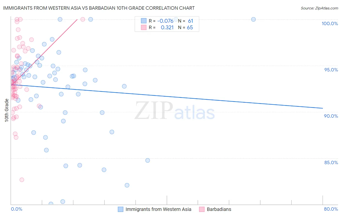 Immigrants from Western Asia vs Barbadian 10th Grade