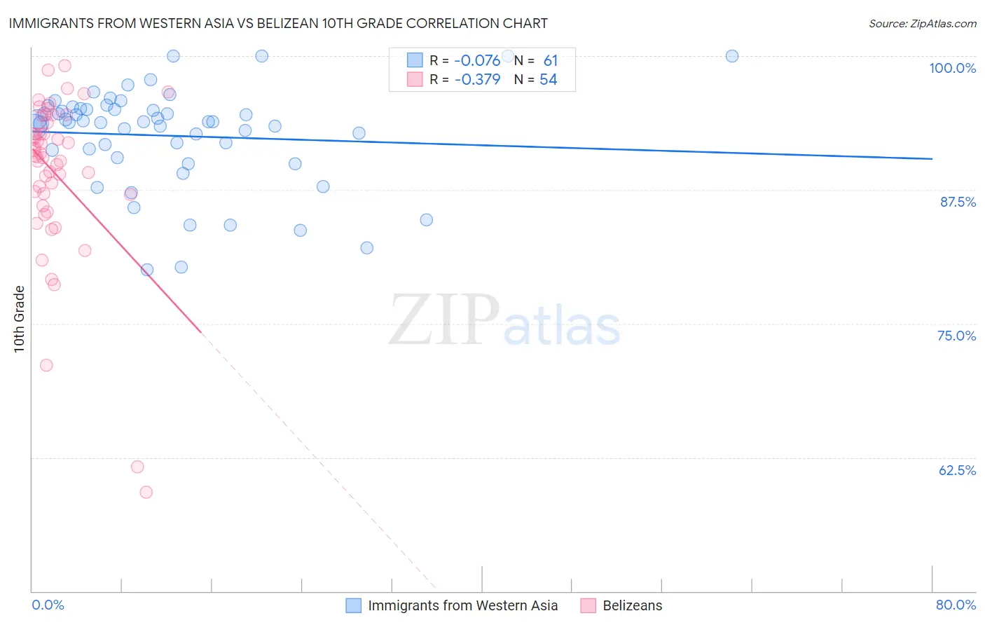 Immigrants from Western Asia vs Belizean 10th Grade