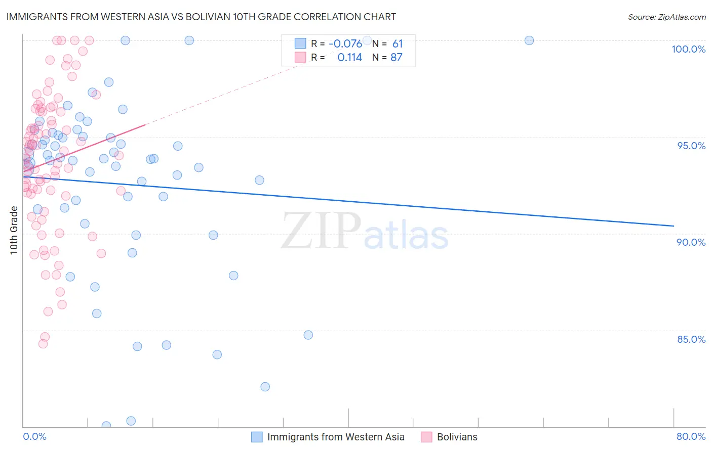 Immigrants from Western Asia vs Bolivian 10th Grade