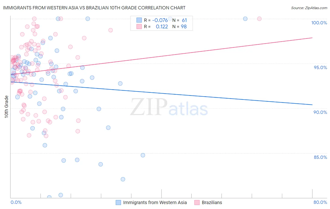 Immigrants from Western Asia vs Brazilian 10th Grade