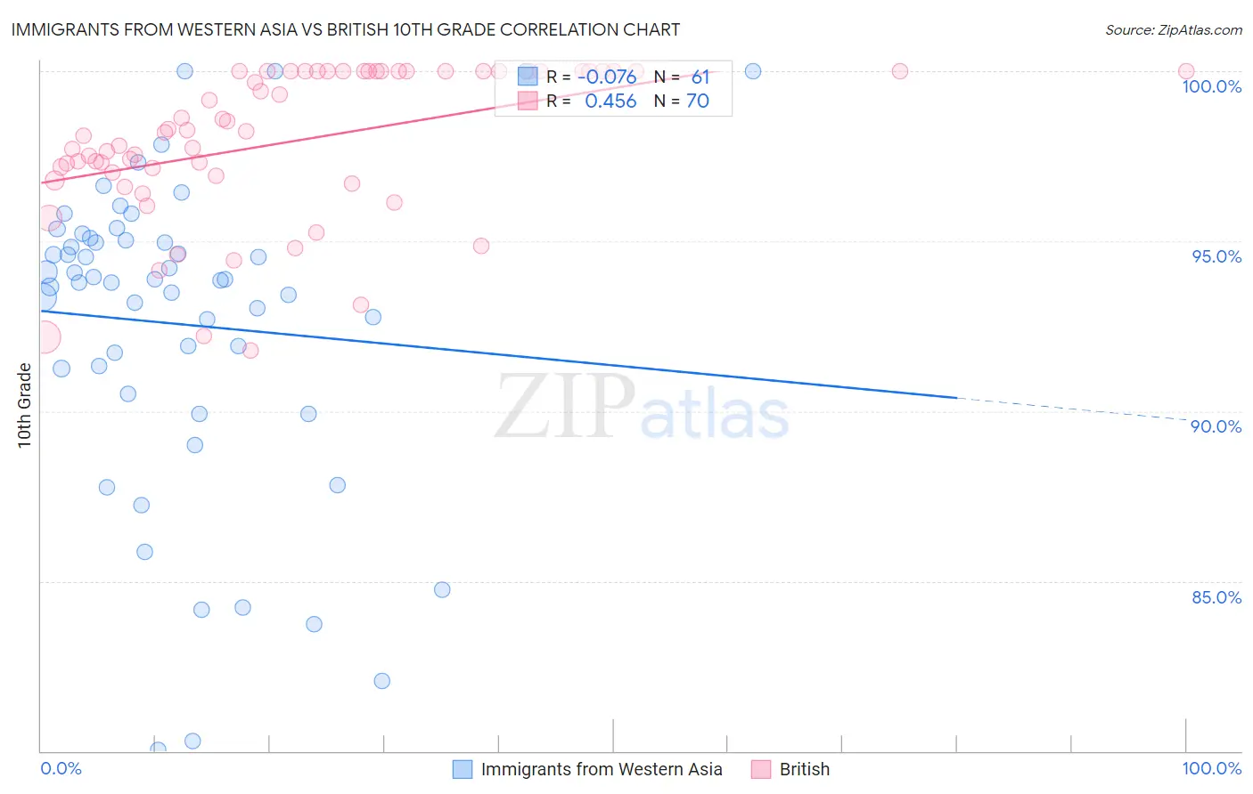 Immigrants from Western Asia vs British 10th Grade