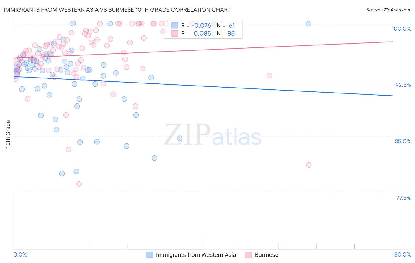 Immigrants from Western Asia vs Burmese 10th Grade