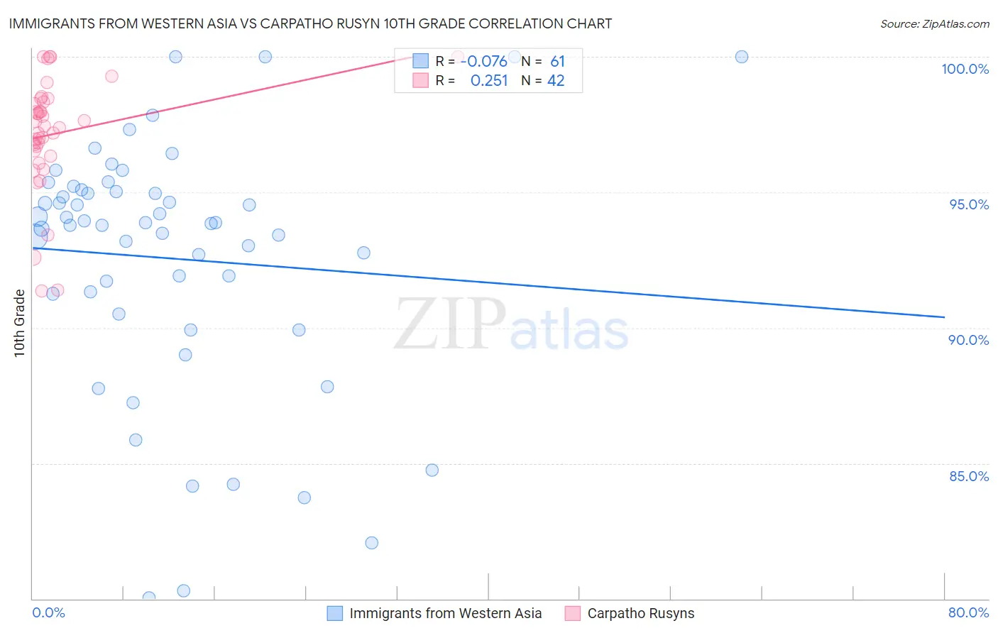 Immigrants from Western Asia vs Carpatho Rusyn 10th Grade