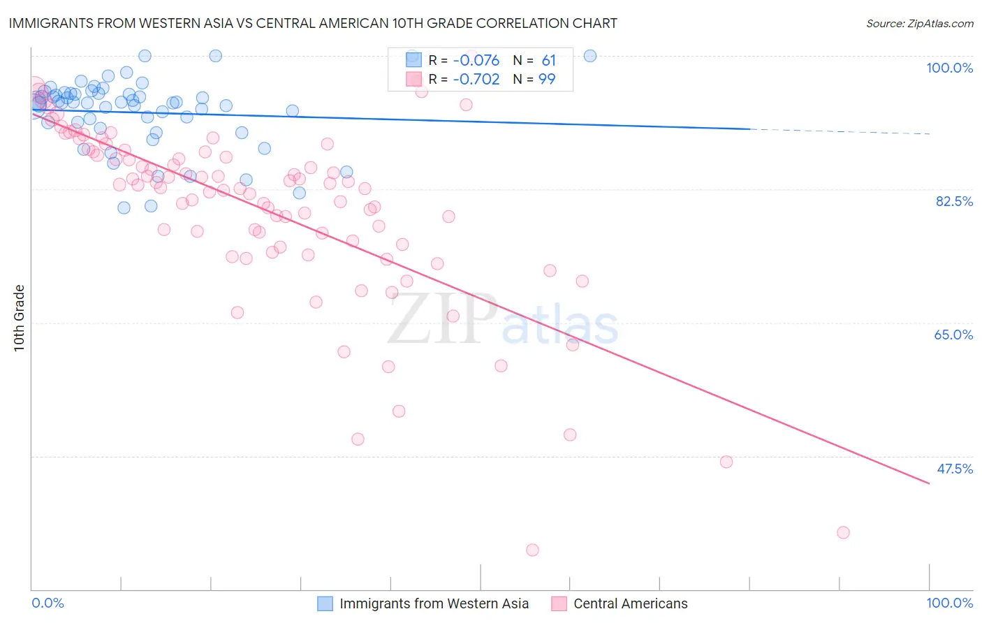 Immigrants from Western Asia vs Central American 10th Grade