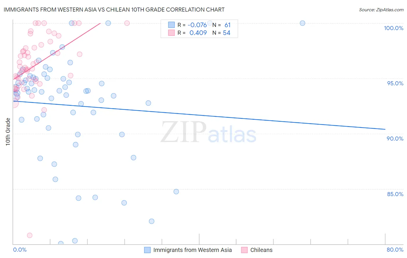 Immigrants from Western Asia vs Chilean 10th Grade