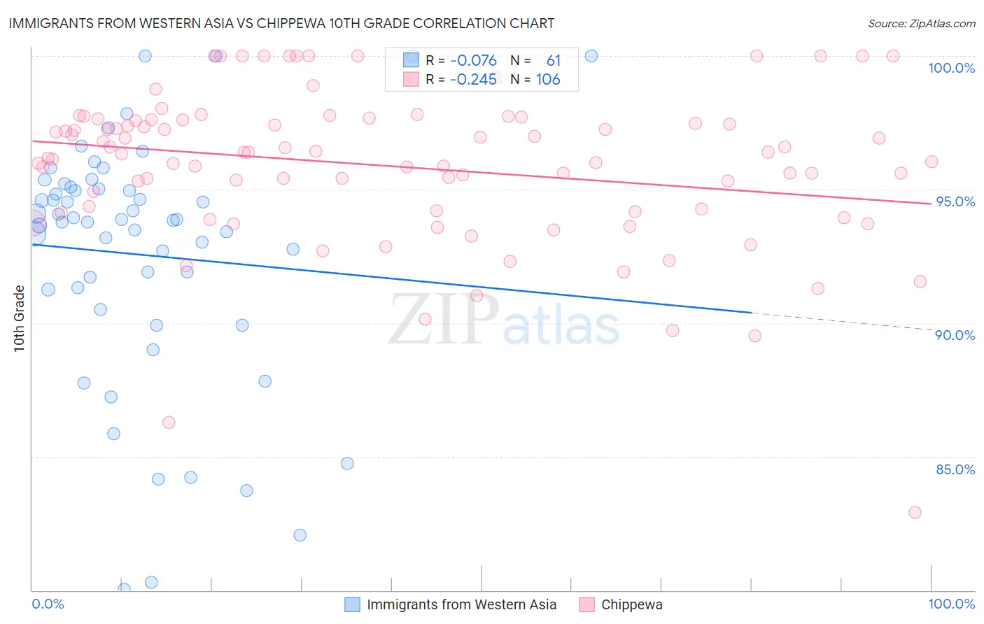 Immigrants from Western Asia vs Chippewa 10th Grade