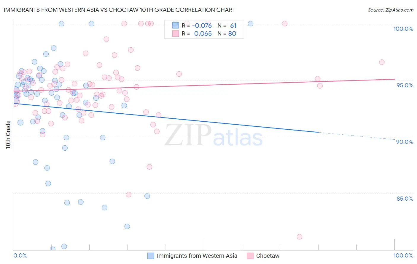 Immigrants from Western Asia vs Choctaw 10th Grade