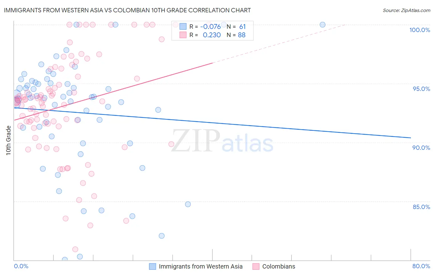 Immigrants from Western Asia vs Colombian 10th Grade
