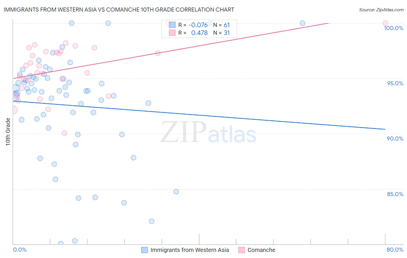 Immigrants from Western Asia vs Comanche 10th Grade