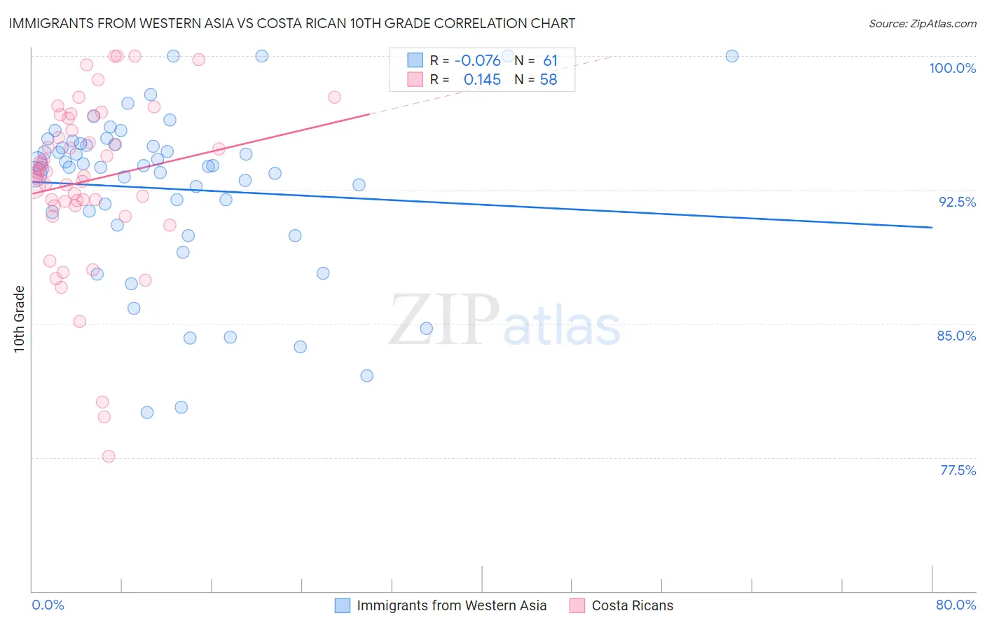 Immigrants from Western Asia vs Costa Rican 10th Grade
