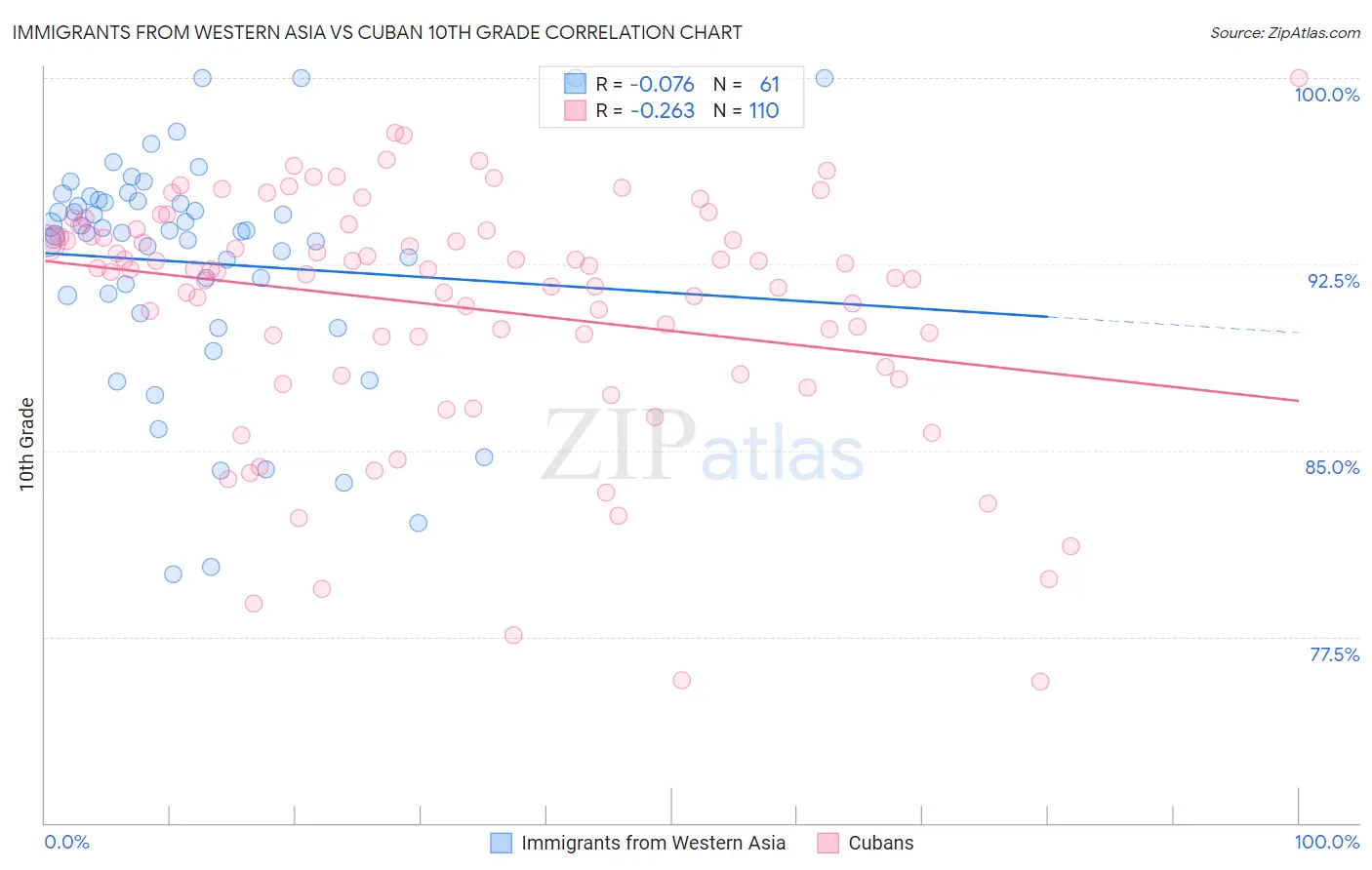 Immigrants from Western Asia vs Cuban 10th Grade