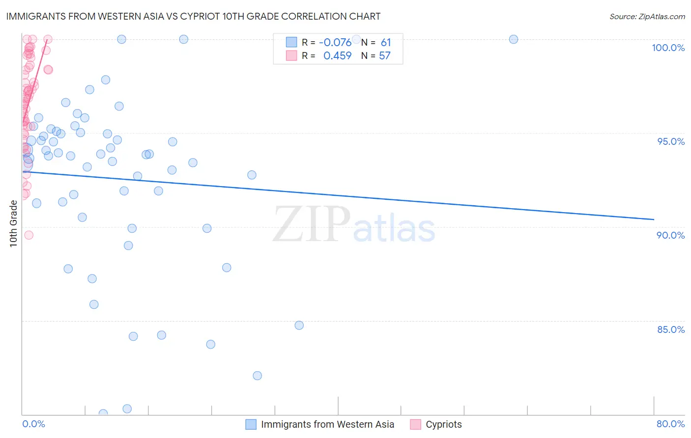 Immigrants from Western Asia vs Cypriot 10th Grade