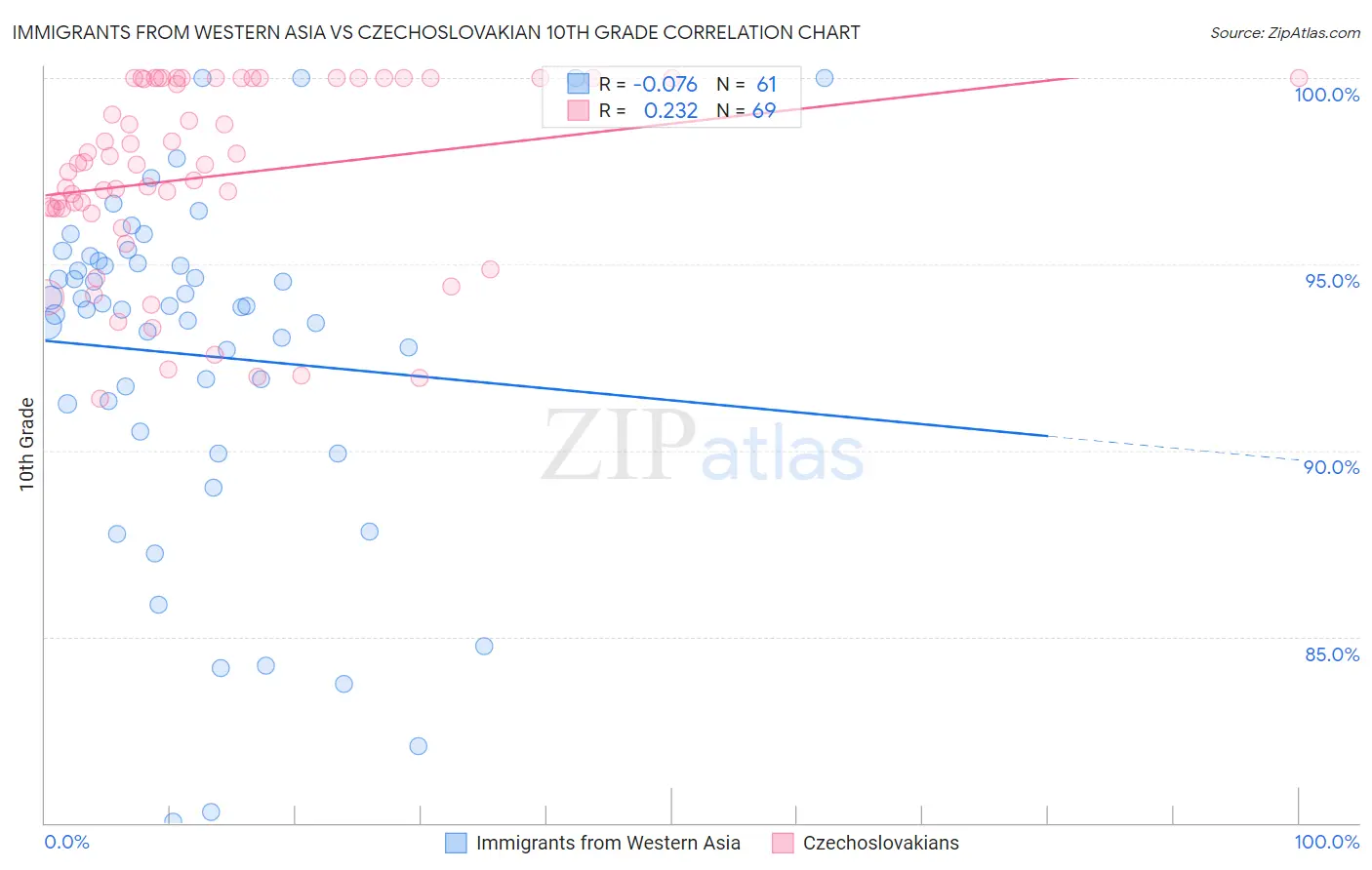 Immigrants from Western Asia vs Czechoslovakian 10th Grade