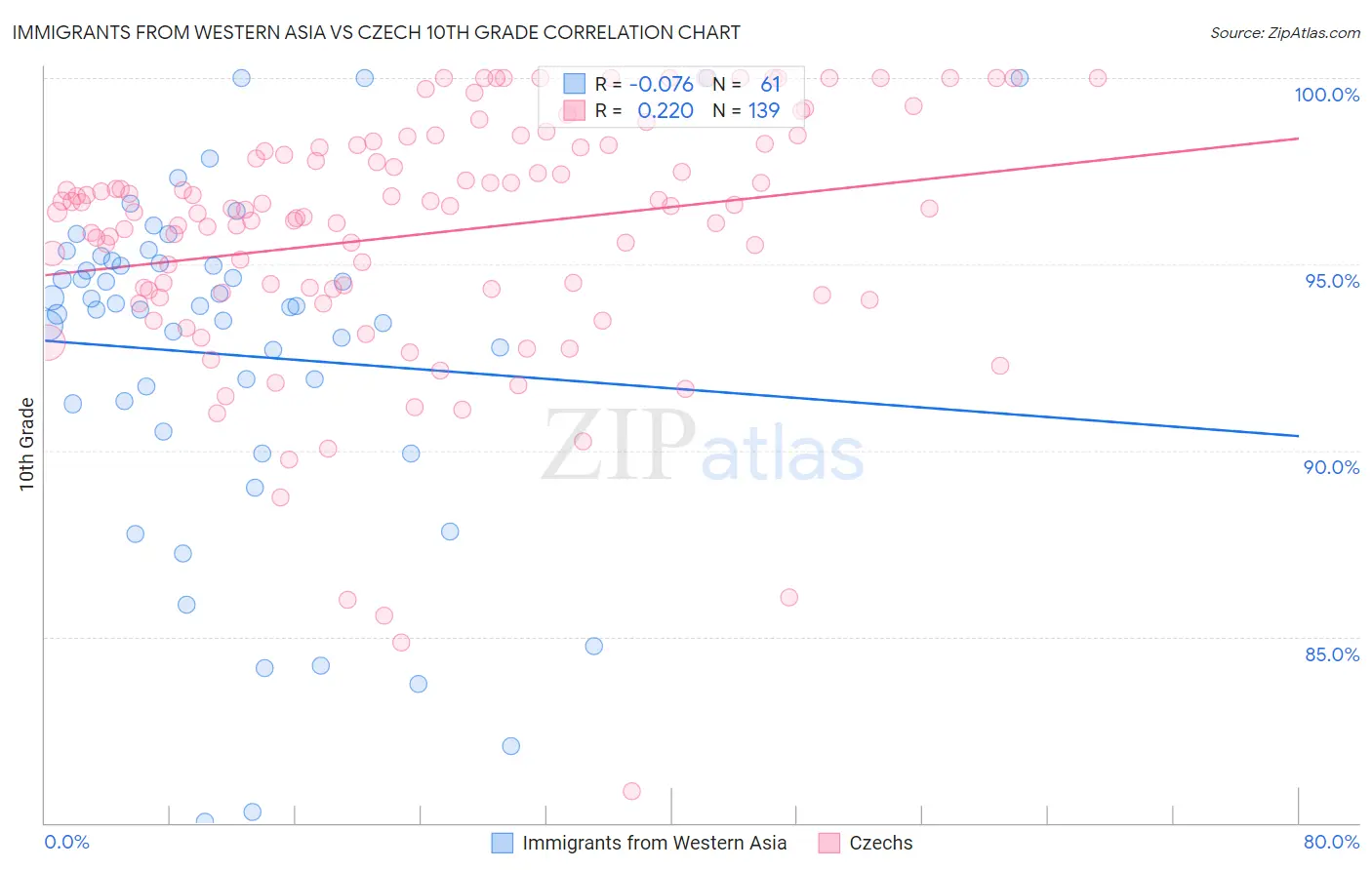 Immigrants from Western Asia vs Czech 10th Grade