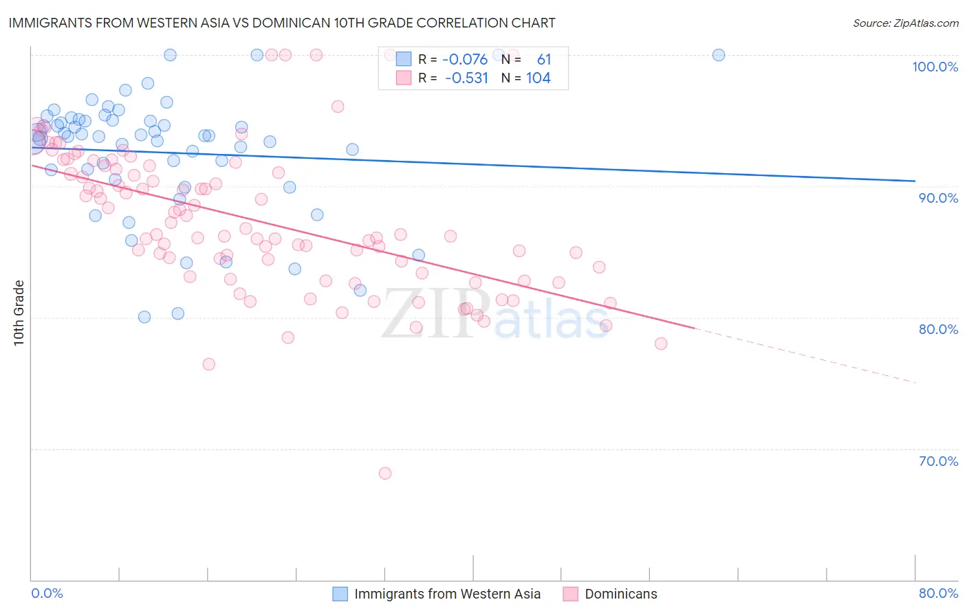 Immigrants from Western Asia vs Dominican 10th Grade