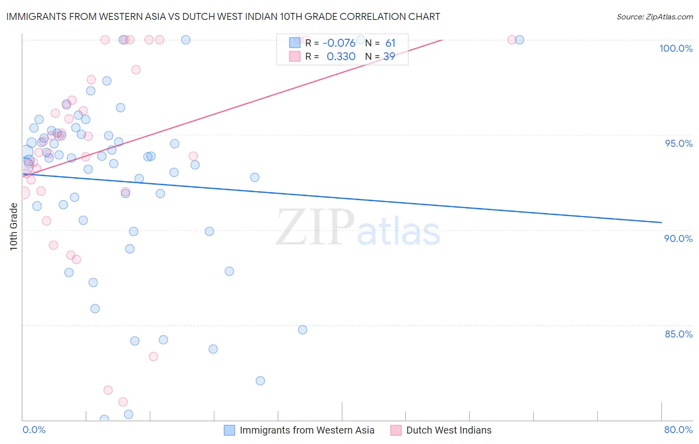 Immigrants from Western Asia vs Dutch West Indian 10th Grade
