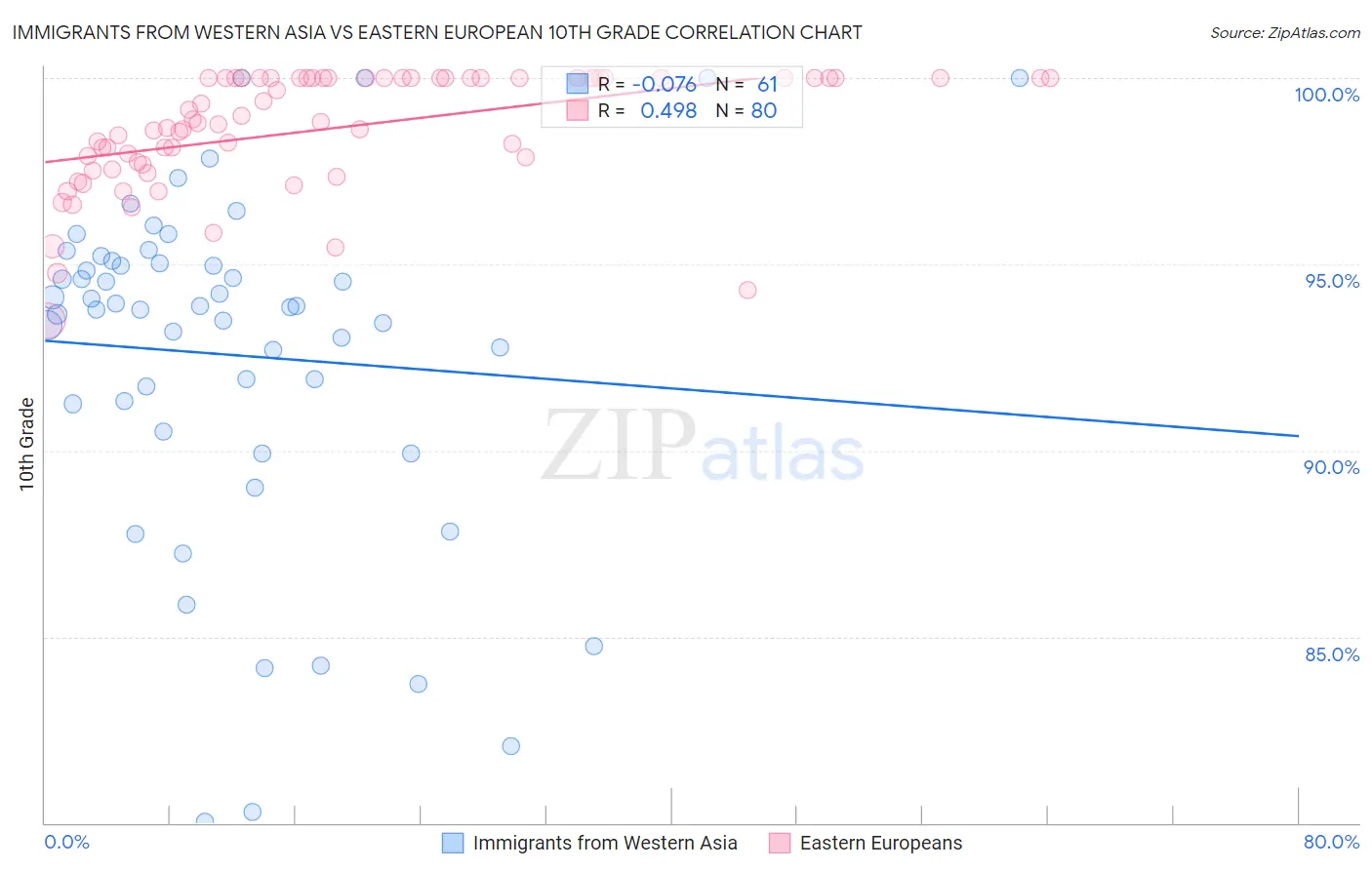 Immigrants from Western Asia vs Eastern European 10th Grade