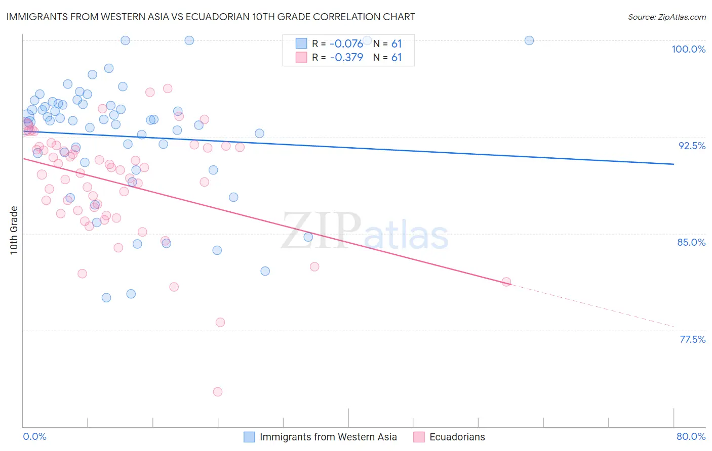 Immigrants from Western Asia vs Ecuadorian 10th Grade