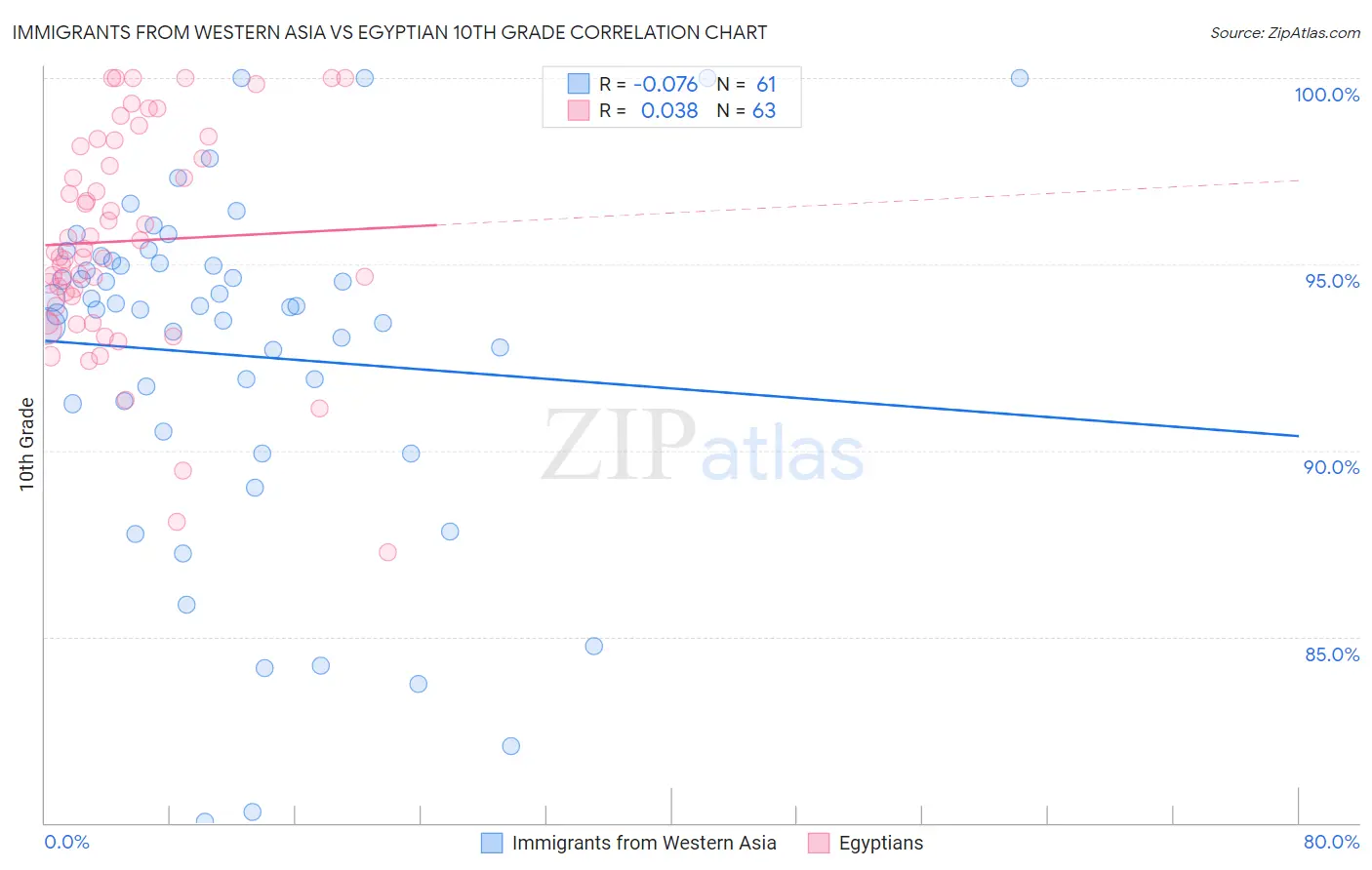 Immigrants from Western Asia vs Egyptian 10th Grade