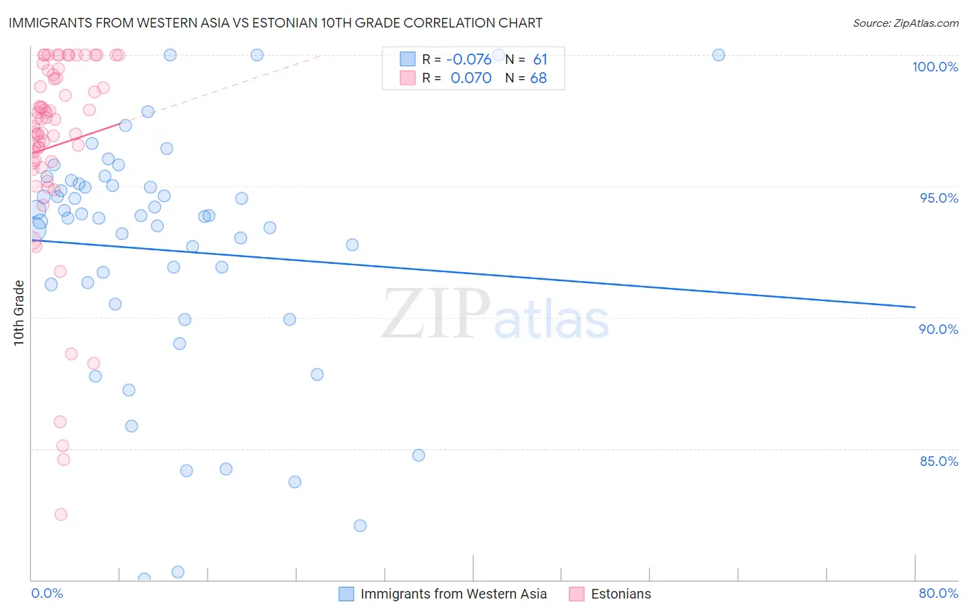Immigrants from Western Asia vs Estonian 10th Grade