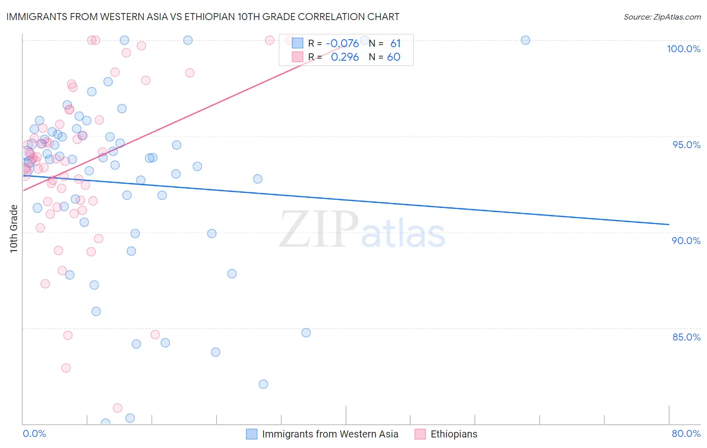 Immigrants from Western Asia vs Ethiopian 10th Grade
