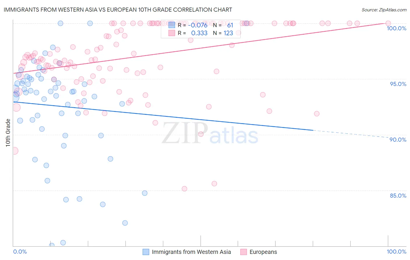 Immigrants from Western Asia vs European 10th Grade