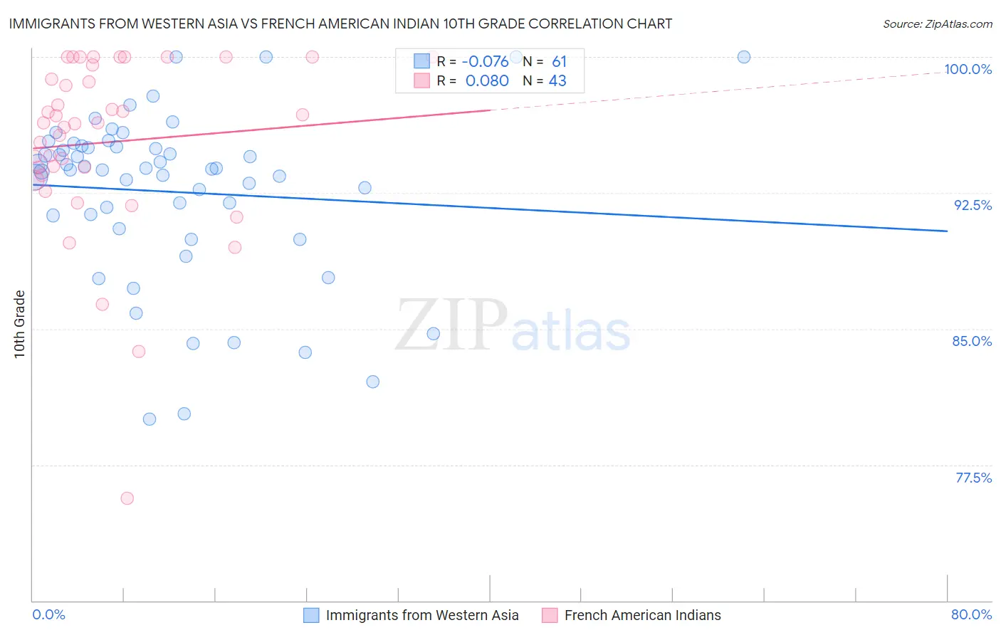 Immigrants from Western Asia vs French American Indian 10th Grade