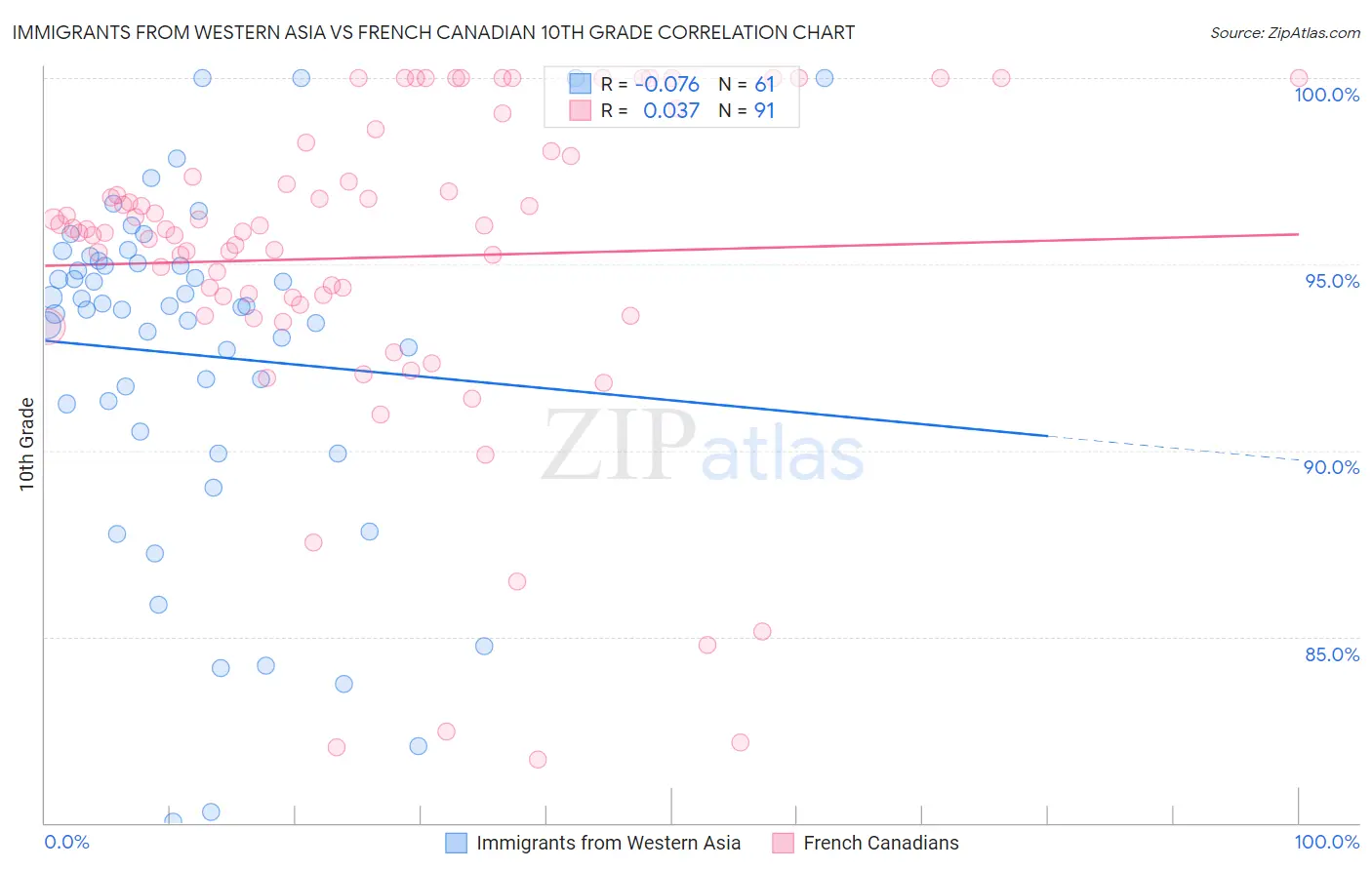 Immigrants from Western Asia vs French Canadian 10th Grade