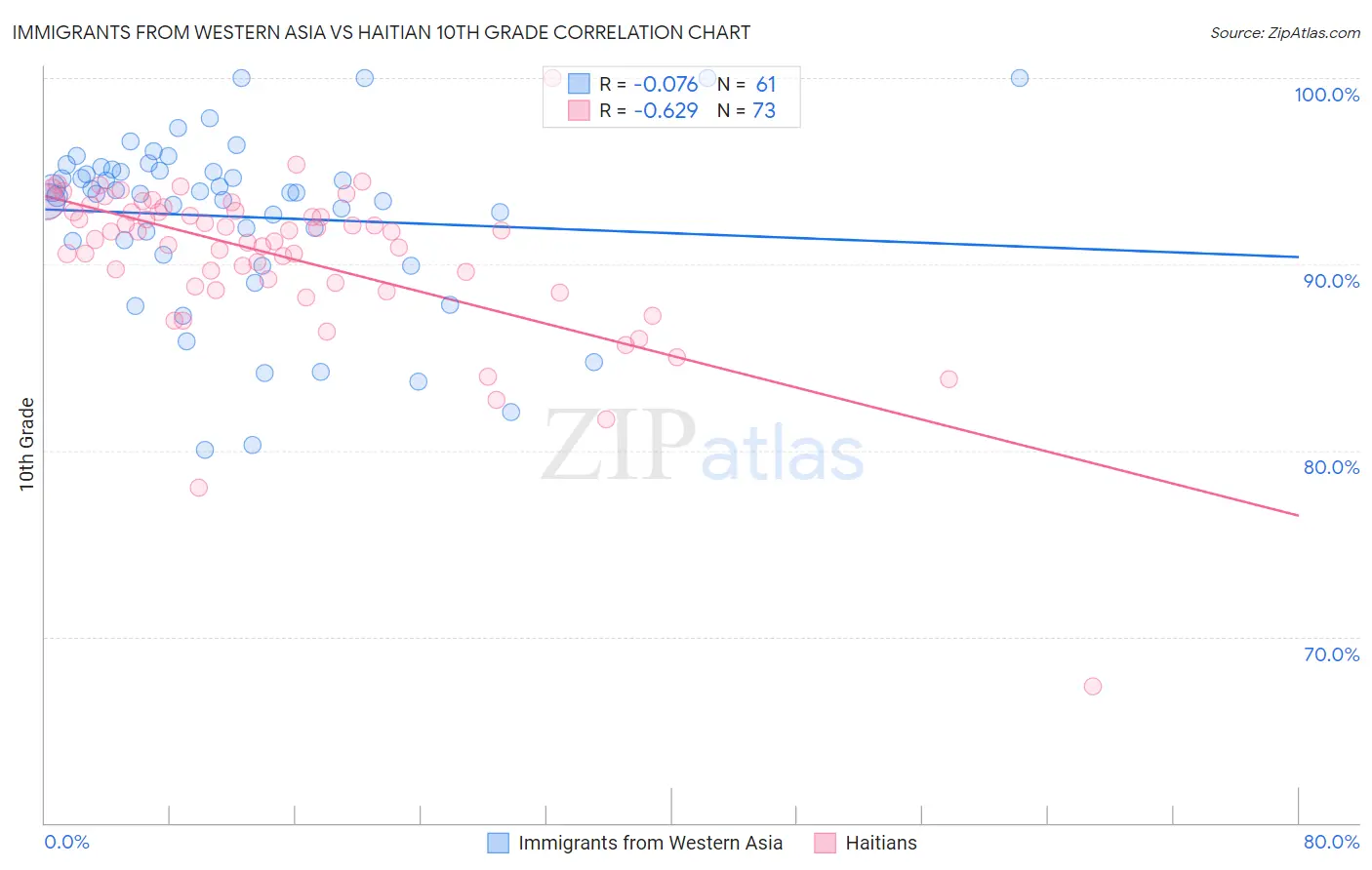 Immigrants from Western Asia vs Haitian 10th Grade