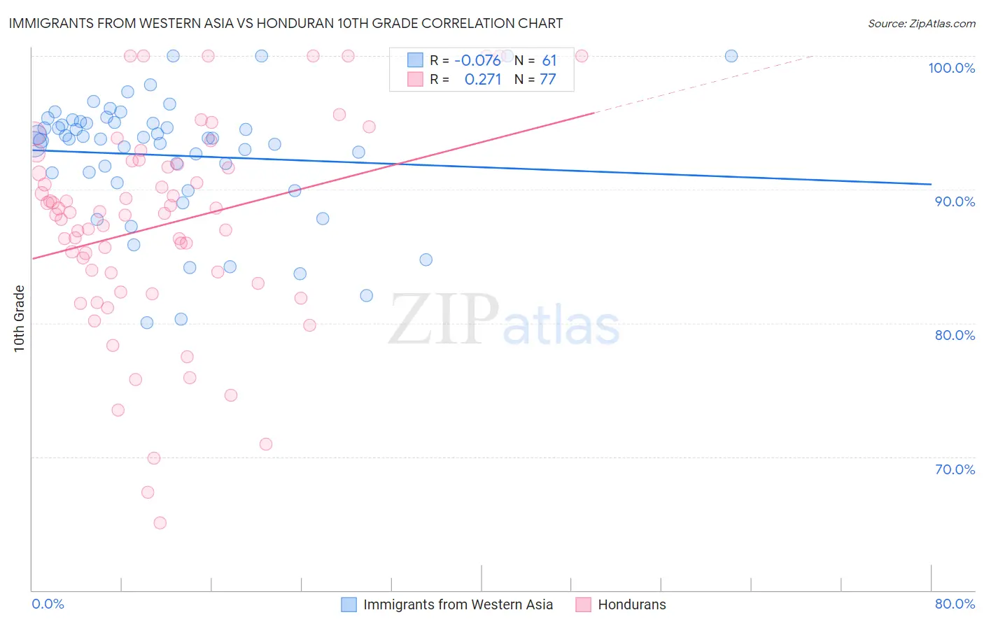 Immigrants from Western Asia vs Honduran 10th Grade