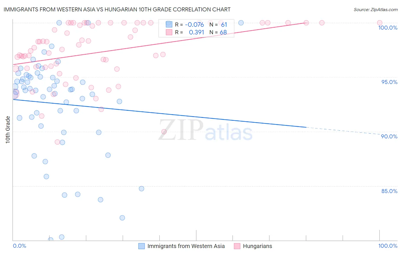 Immigrants from Western Asia vs Hungarian 10th Grade